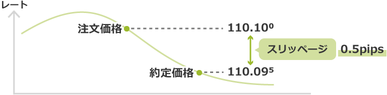 スリッページ