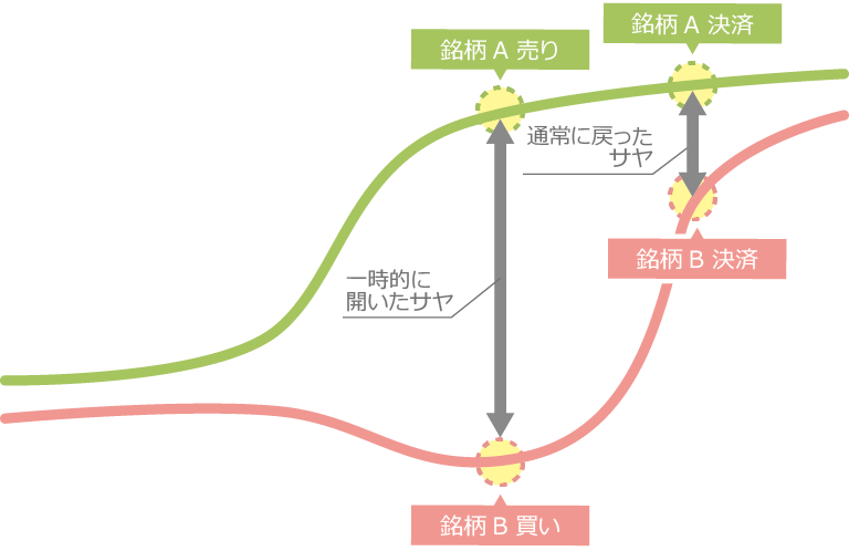 サヤ取りの差額をイメージした図