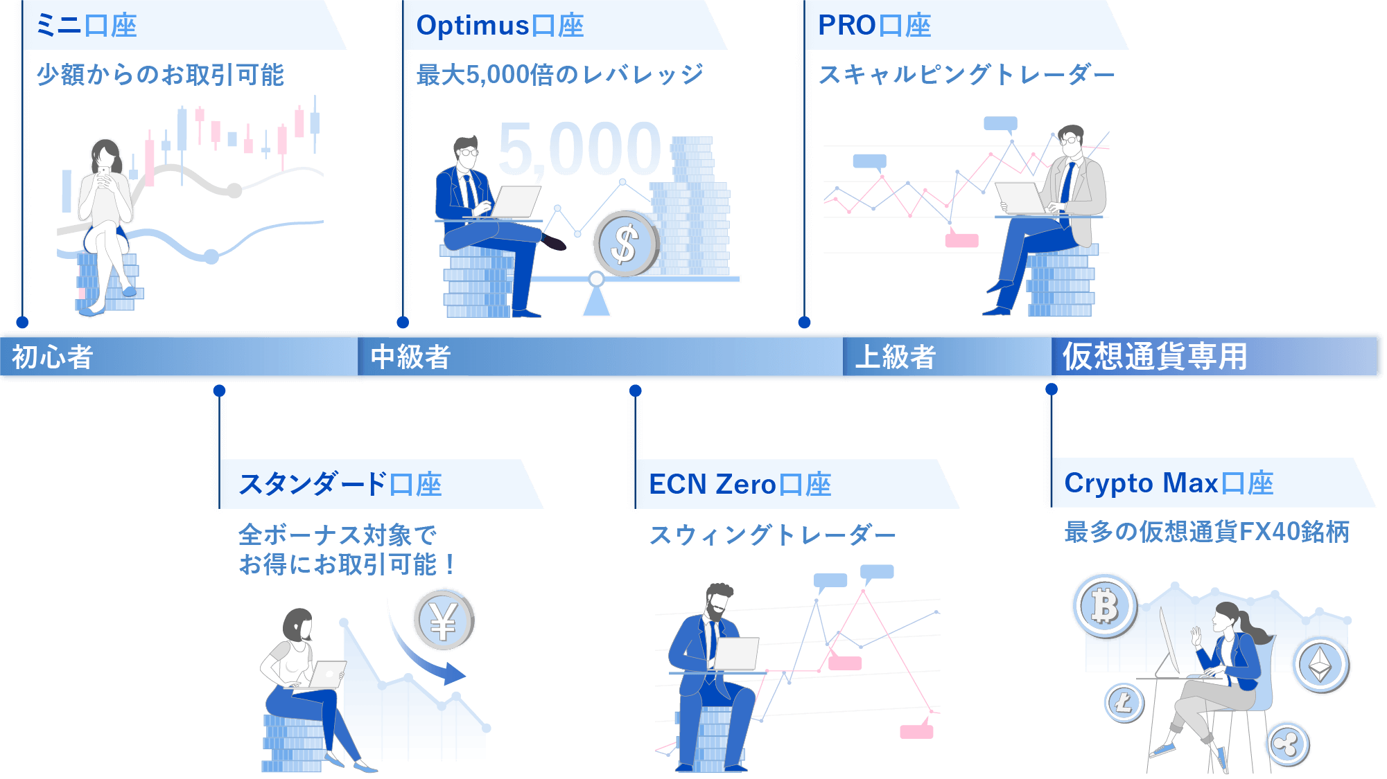 ミニ口座は、少額からのお取引可能で初心者向け。スタンダード口座は、全ボーナス対象でお得にお取引可能で初心者～中級者向け。PRO口座は、スキャルピングトレーダーの中級者～上級者向け。ECN口座は、スウィングトレーダーの中級者～上級者向け。Crypto Max 口座は、最多の仮想通貨FX40銘柄で仮想通貨トレーダー向け。
