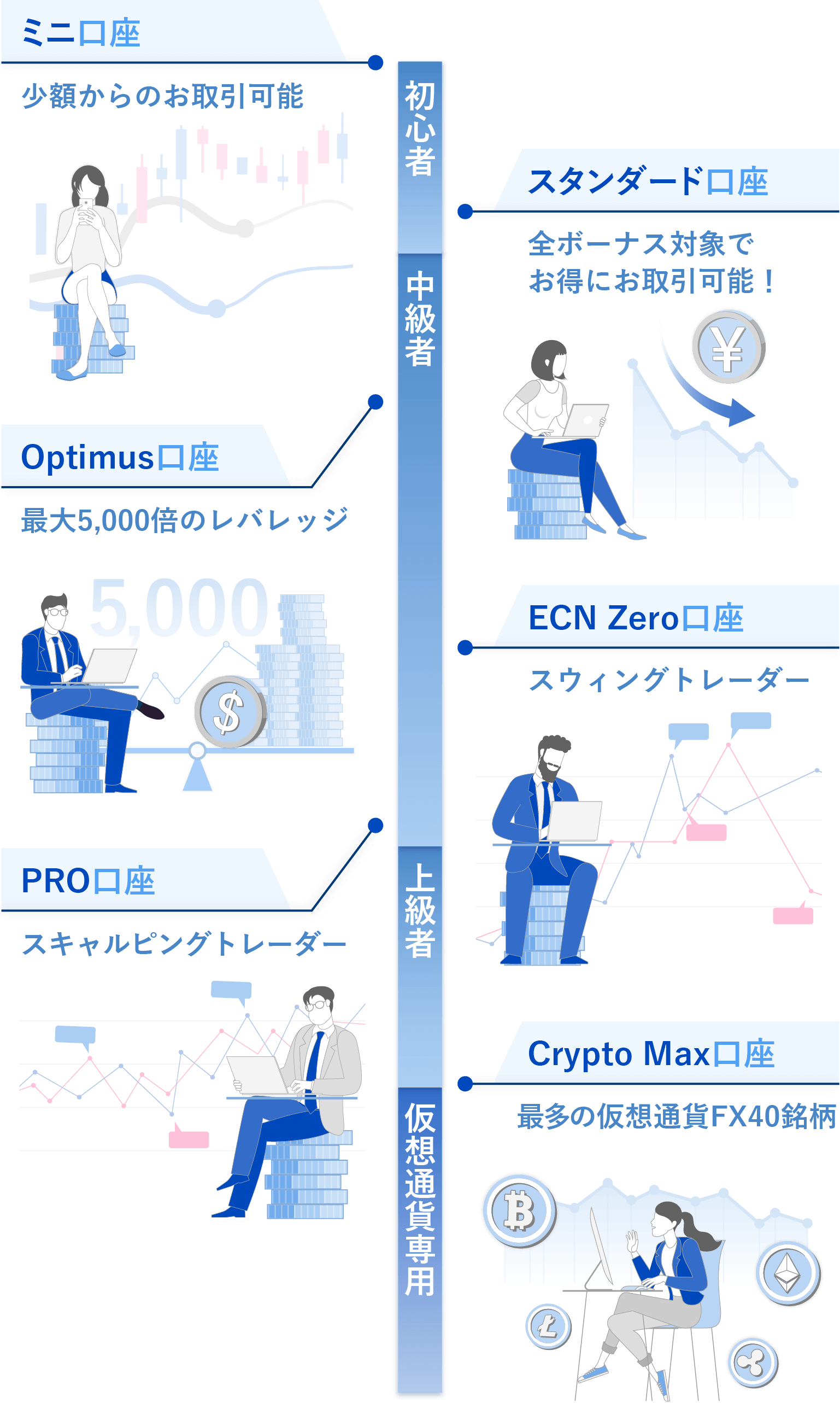 ミニ口座は、少額からのお取引可能で初心者向け。スタンダード口座は、全ボーナス対象でお得にお取引可能で初心者～中級者向け。PRO口座は、スキャルピングトレーダーの中級者～上級者向け。ECN口座は、スウィングトレーダーの中級者～上級者向け。Crypto Max 口座は、最多の仮想通貨FX40銘柄で仮想通貨トレーダー向け。