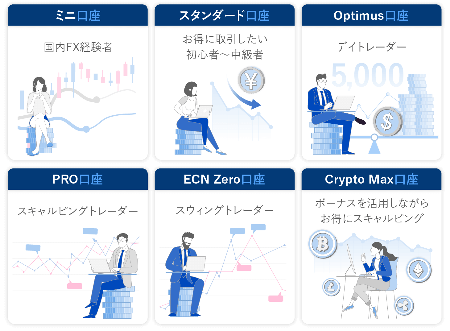 ミニ口座：国内FX経験者。スタンダード口座：お得に取引したい初心者〜中級者。PRO口座：スキャルピングトレーダー。ECN Zero口座：スウィングトレーダー。Crypto Max口座：ボーナスを活用しながらお得にスキャルピング。