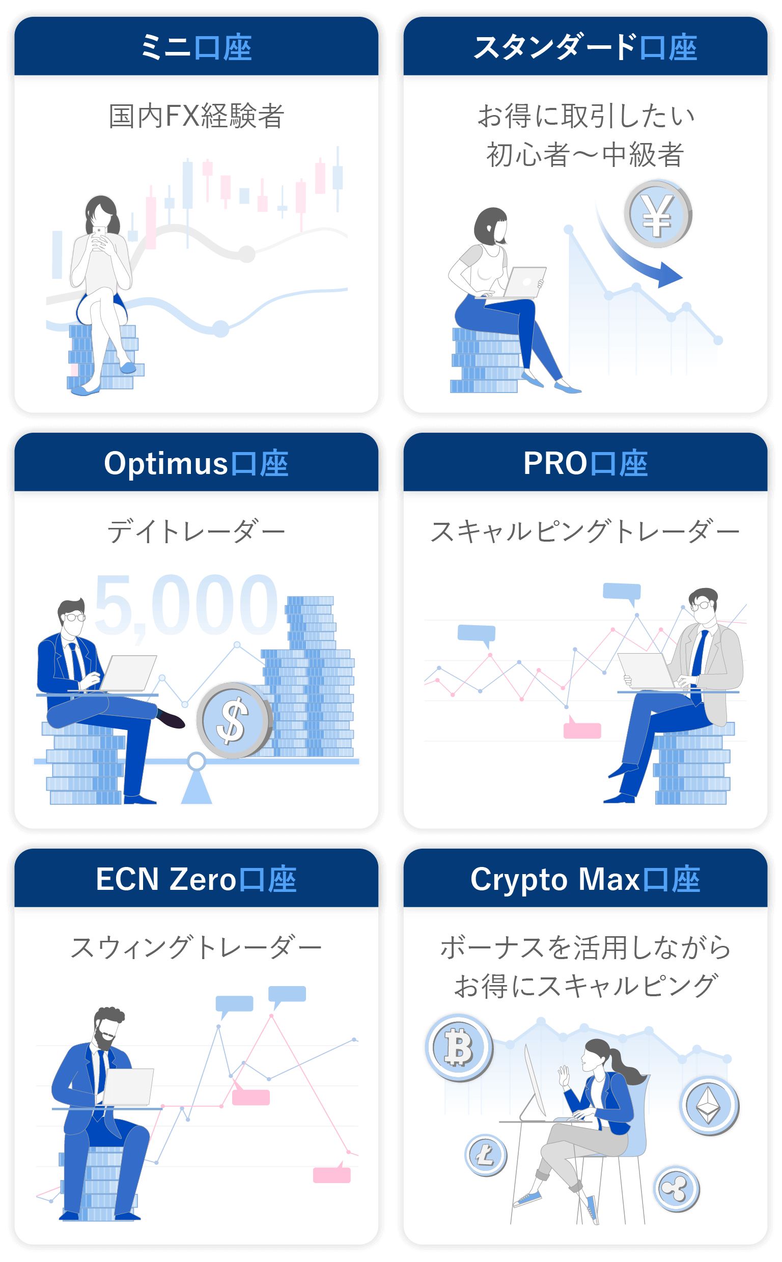 ミニ口座：国内FX経験者。スタンダード口座：お得に取引したい初心者〜中級者。PRO口座：スキャルピングトレーダー。ECN Zero口座：スウィングトレーダー。Crypto Max口座：ボーナスを活用しながらお得にスキャルピング。