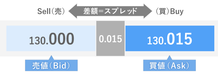 買値（Ask）と売値（Bid）