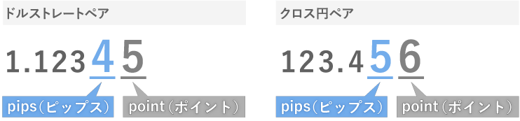 スプレッドの単位はpips（ピップス）