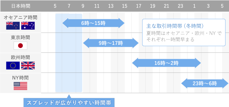 金融マーケットの主な取引時間（冬時間）