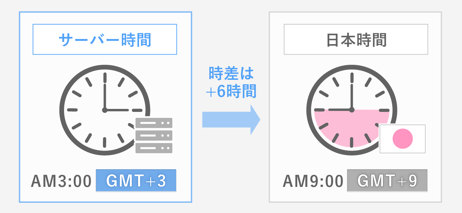 WebTraderの表示時間はGMT+3
