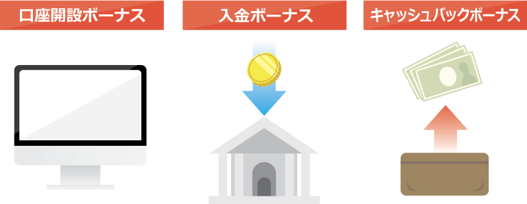 海外FXのボーナスの種類