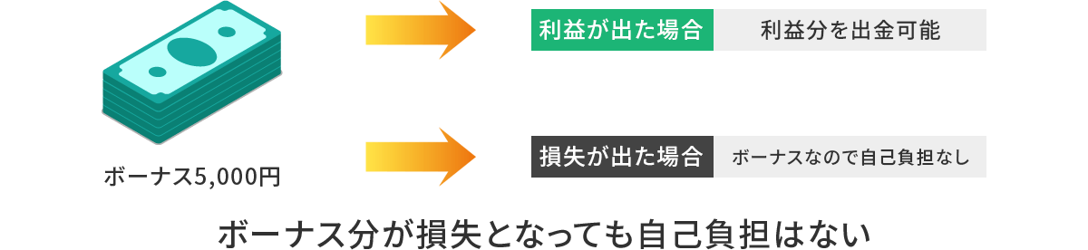 海外FXのボーナスの仕組み