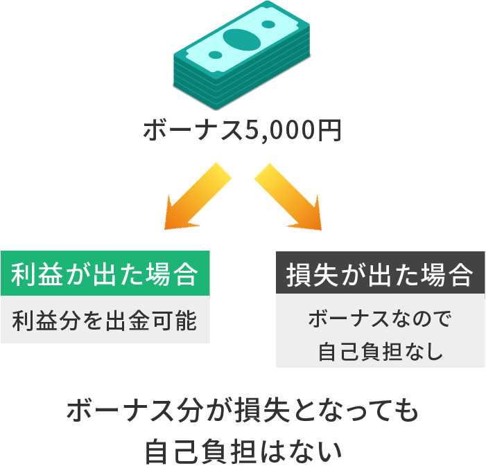 海外FXのボーナスの仕組み