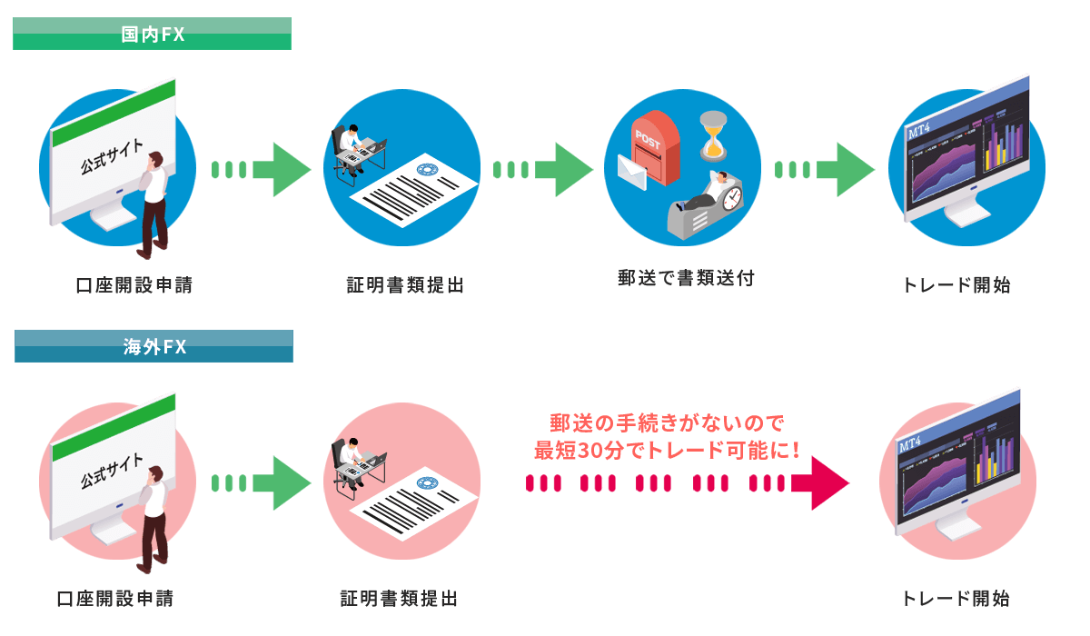 国内FXと海外外FXの口座開設手続きの違い