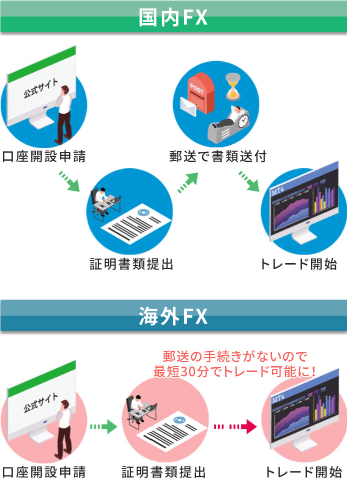 国内FXと海外外FXの口座開設手続きの違い