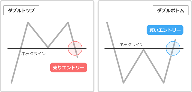 ダブルトップ・ダブルボトムのエントリータイミング