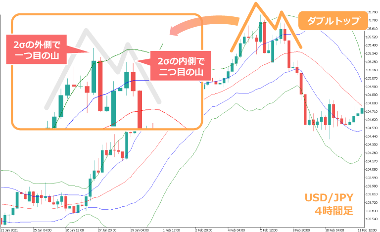 上昇トレンド中のダブルトップ形成