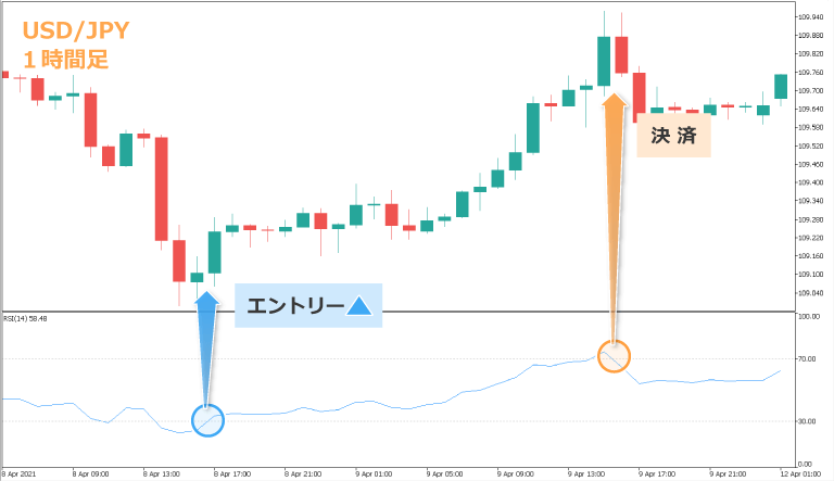 RSIによる出口の見極め方