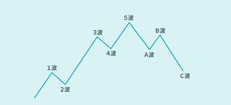 エリオット波動1~5波とA~C波