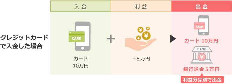 カードによる入金時の利益分の出金