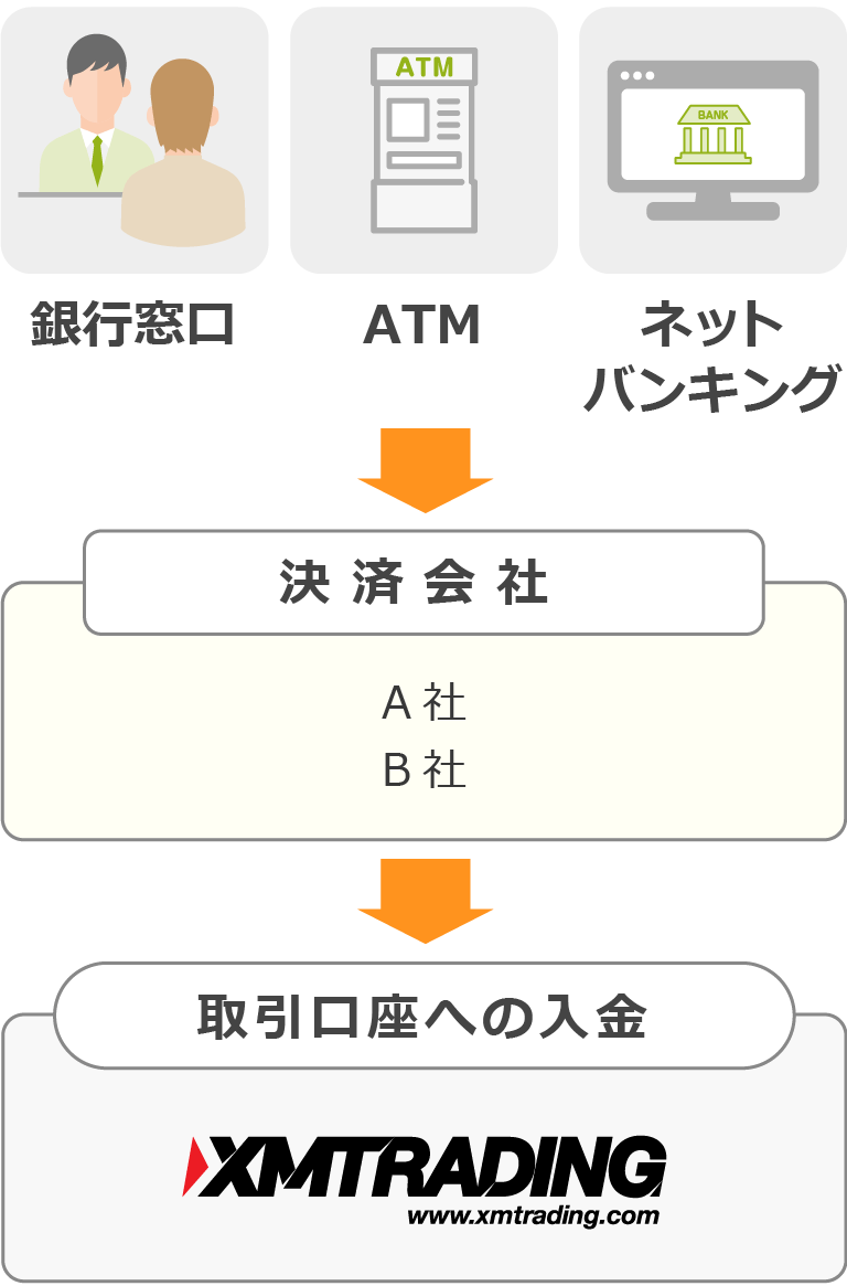 XM 国内銀行送金の仕組み