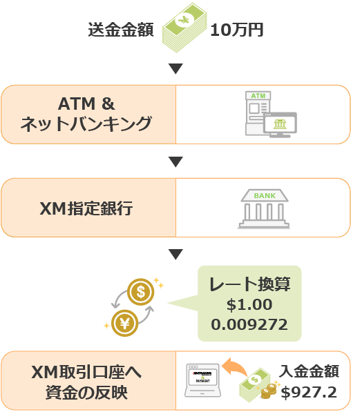 XM 国内送金でドル口座やユーロ口座へ入金