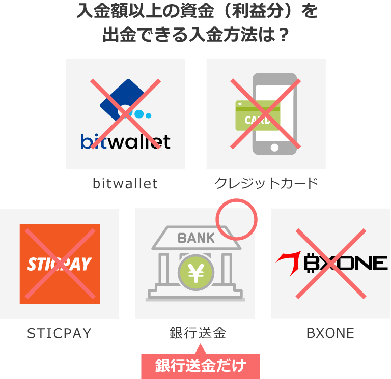 XM 利益分の出金