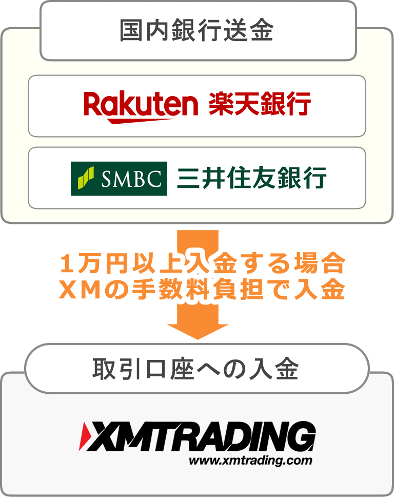 XMの手数料負担で入金