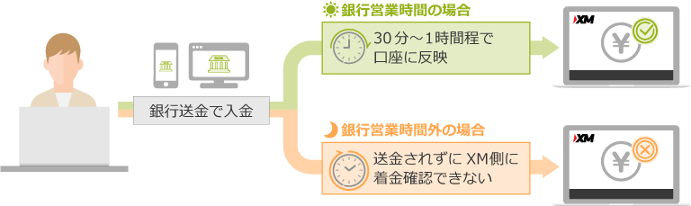 XM 銀行営業時間外の場合着金が確認できない