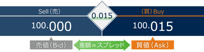 USD/JPY(米ドル円)の売値が100.000円、買値が100.015円の場合、差額の0.015円がスプレッド