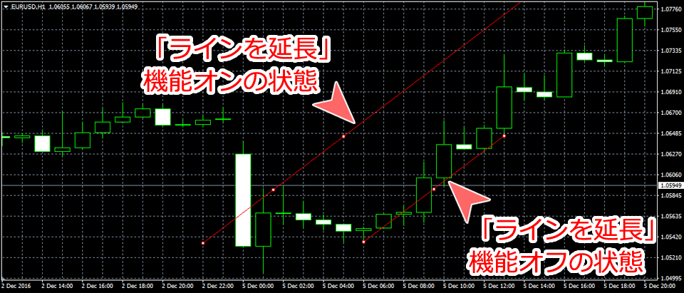 MetaTrader4 設定によるトレンドライン表示の違い