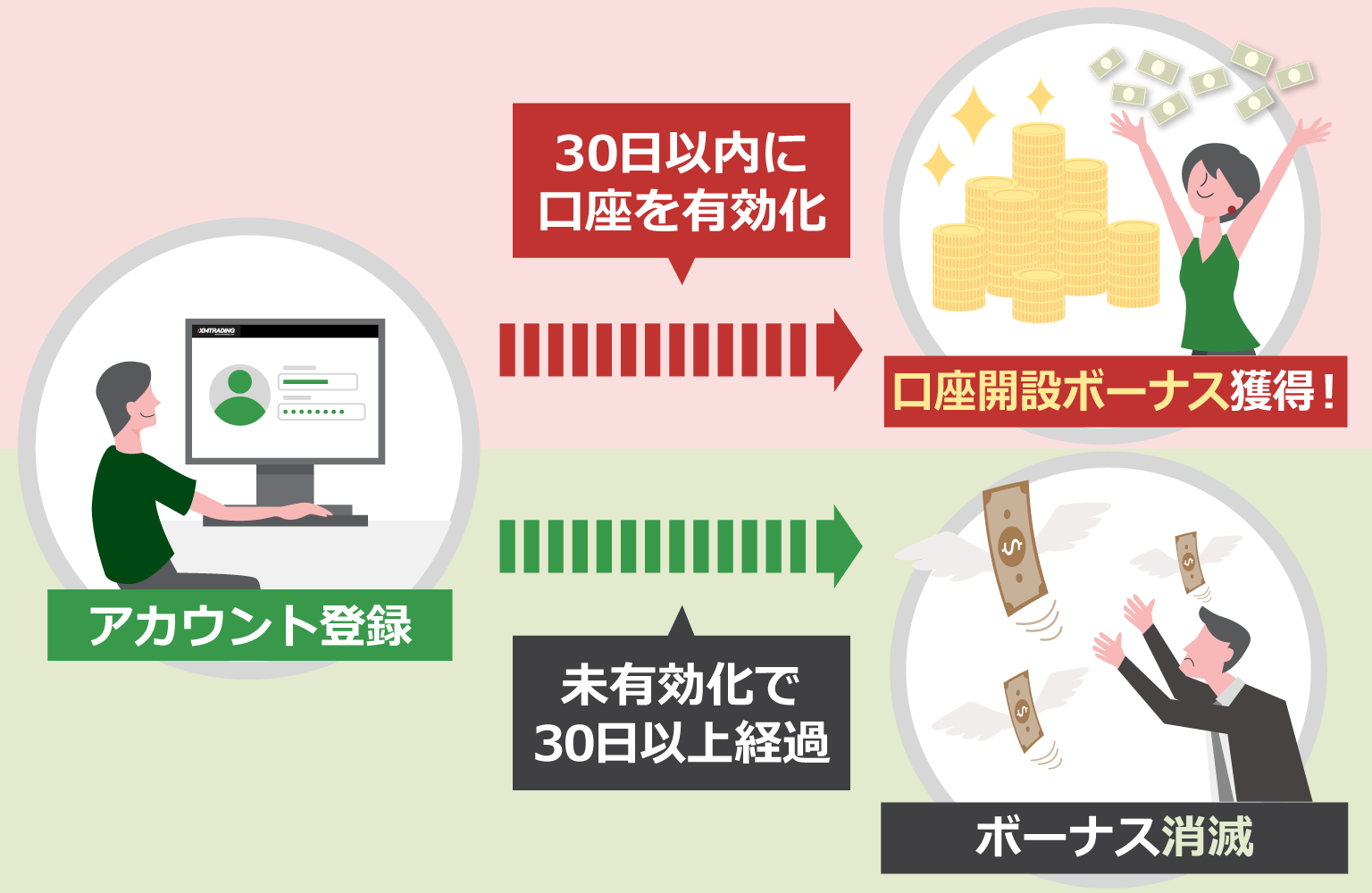新規口座開設から30日以内に口座を有効化すると口座開設ボーナス獲得！新規口座開設から未有効化で30日以上経過するとボーナス消滅