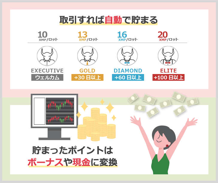 取引すれば自動で貯まる！貯まったXMポイントはボーナスや現金に交換