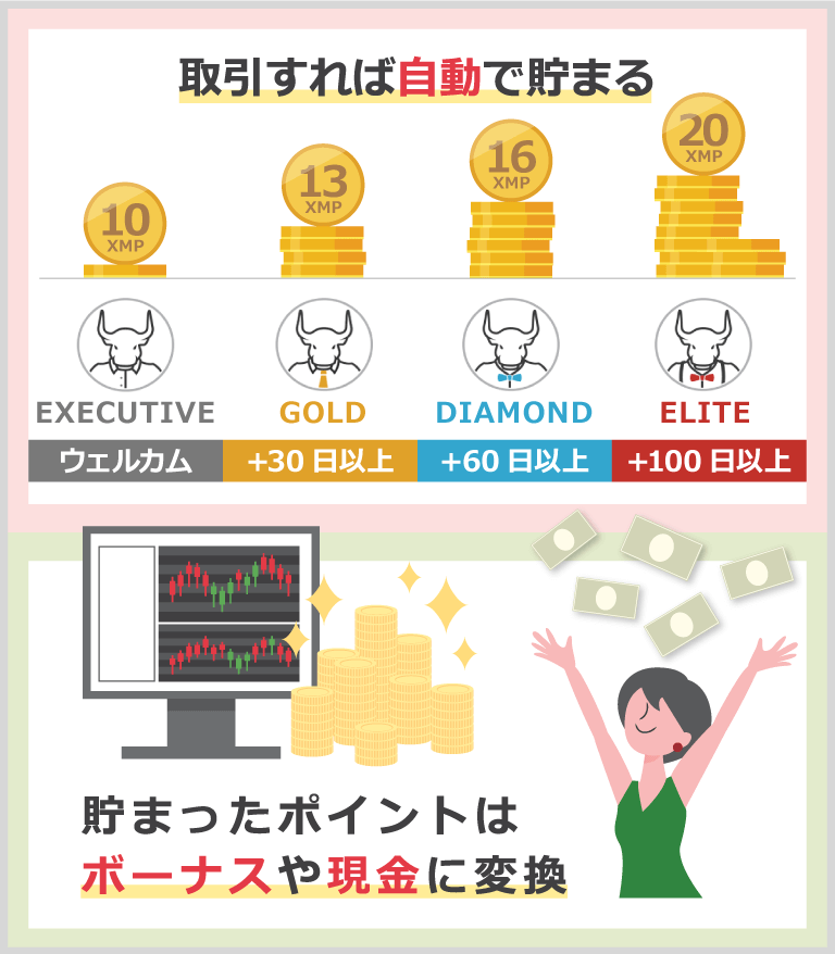 取引すれば自動で貯まる！貯まったXMポイントはボーナスや現金に交換