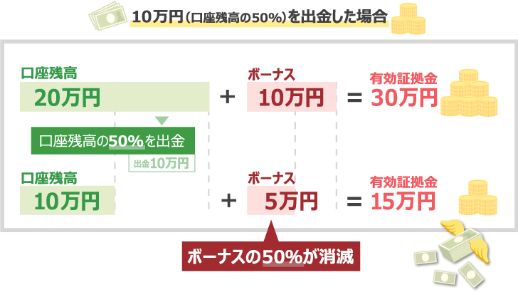 10万円（口座残高の50%）を出金した場合の表。残高の50%を出金すると、同じくボーナスの50%が消滅する