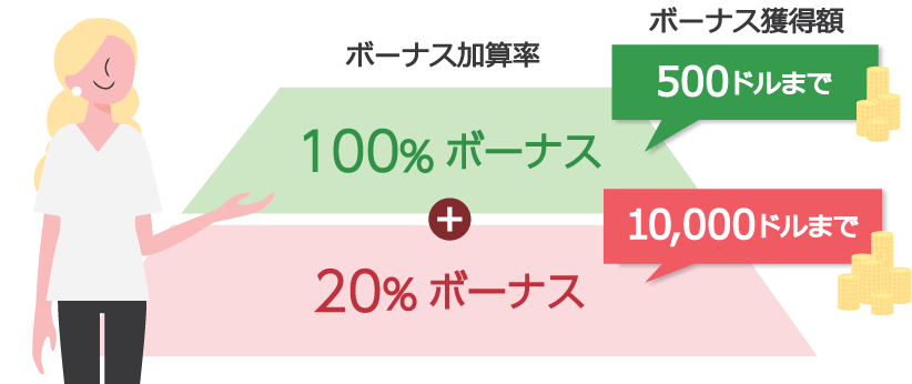 500ドル（相当額）までのご入金に対して100%ボーナス、500ドル（相当額）を超えたご入金は、10,000ドル（相当額）を上限に20%の入金ボーナスをプレゼント