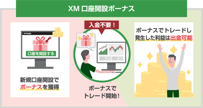XM 口座開設ボーナス 新規口座開設でボーナスを獲得、入金不要!ボーナスでトレード開始、ボーナスのトレードで発生した利益は出金可能