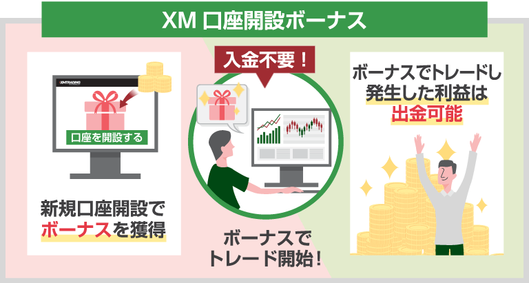 XM 口座開設ボーナス 新規口座開設でボーナスを獲得、入金不要!ボーナスでトレード開始、ボーナスのトレードで発生した利益は出金可能