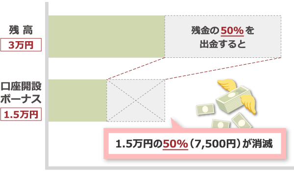 残高3万円の時、残高の50%を出金すると、口座開設ボーナス1.5万円の50%(7,500円)が消滅