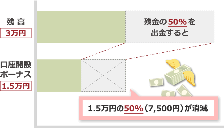残高3万円の時、残高の50%を出金すると、口座開設ボーナス1.5万円の50%(7,500円)が消滅