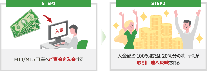STEP1 MT4/MT5口座へご資金を入金する。STEP2 入金額の100%または20%分のボーナスが取引口座へ反映される