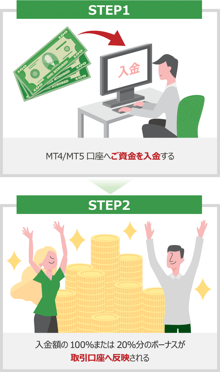 STEP1 MT4/MT5口座へご資金を入金する。STEP2 入金額の100%または20%分のボーナスが取引口座へ反映される