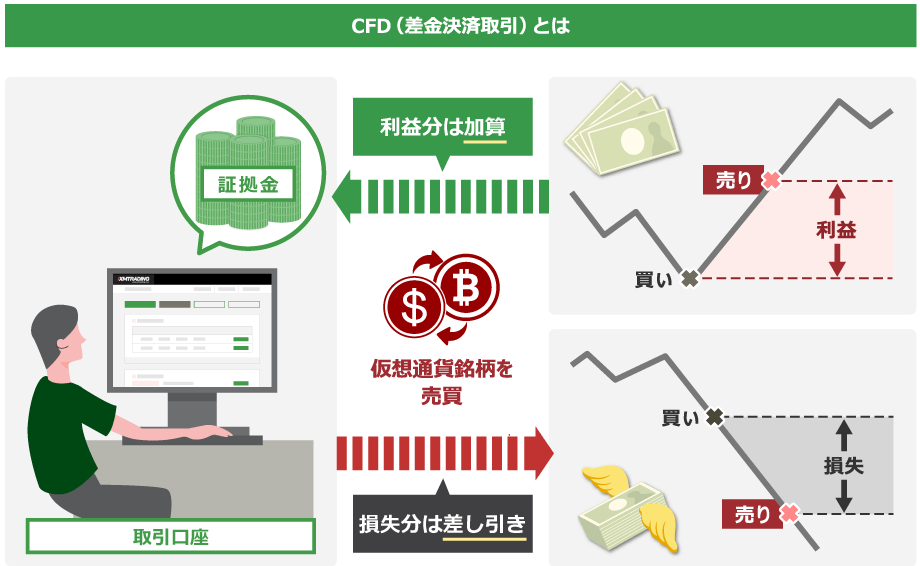 CFD(差金決済取引)とは、利益が発生したら利益分のみが証拠金に加算され、損失が発生したら損失分のみが証拠金から差し引かれる取引