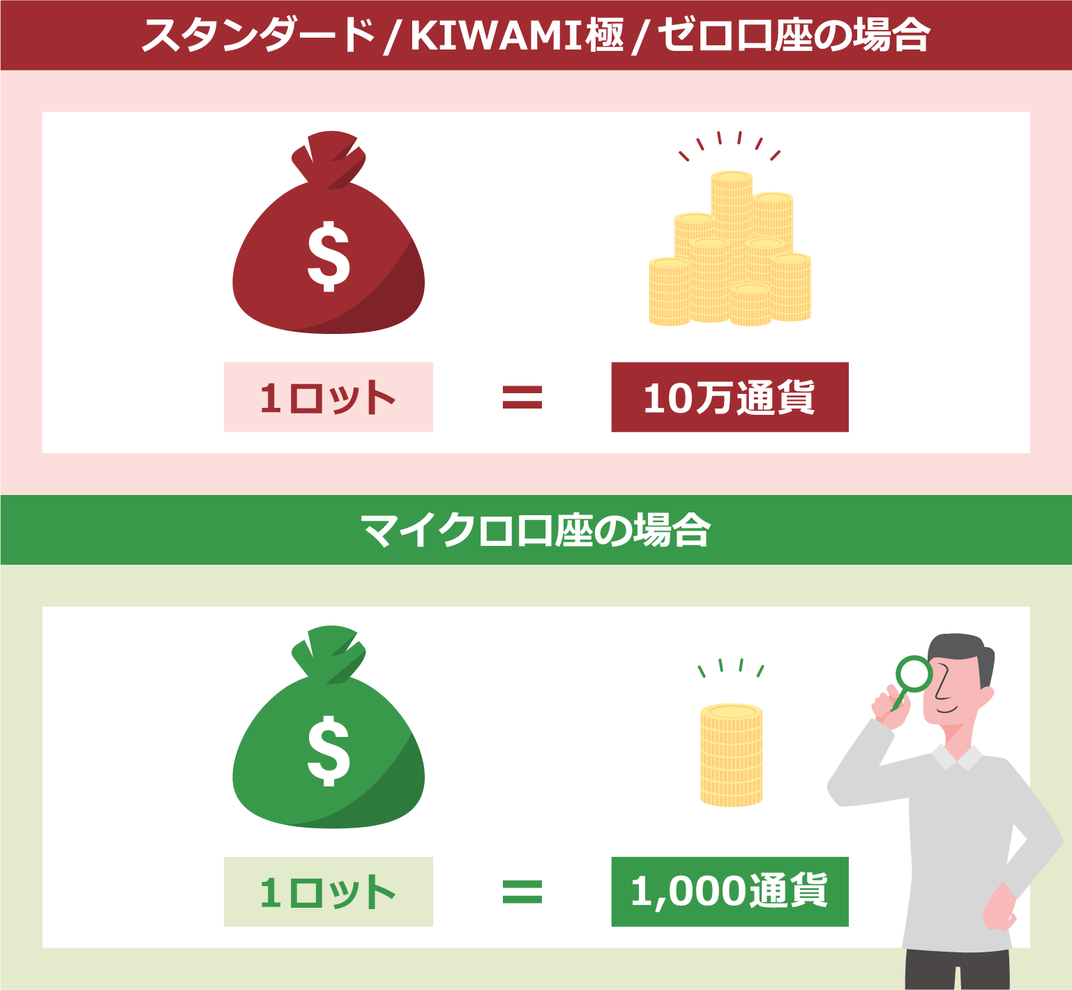 ロットとは?