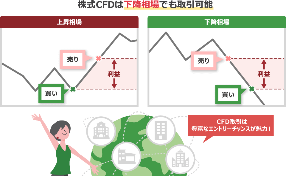 株式CFDは下降相場でも取引可能。豊富なエントリーチャンスが魅力!