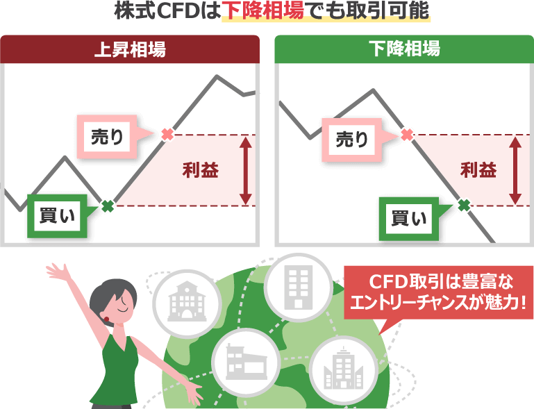 株式CFDは下降相場でも取引可能。豊富なエントリーチャンスが魅力!